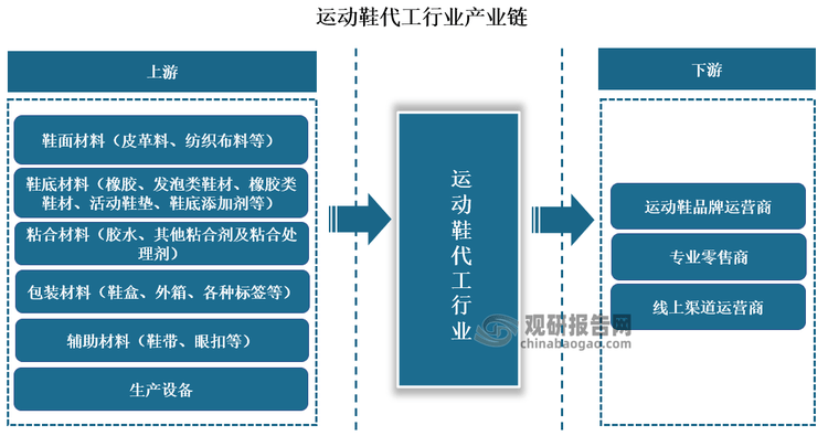 发展前景预测报告（2024-2031年）球盟会中国运动鞋代工行业现状深度研究与(图3)