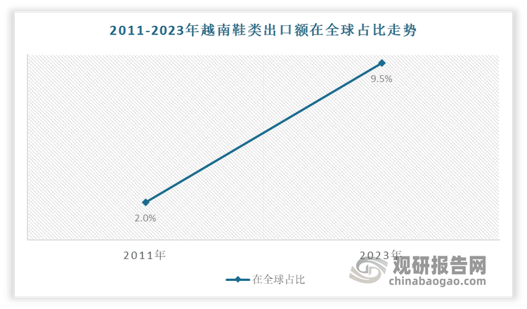 发展前景预测报告（2024-2031年）球盟会中国运动鞋代工行业现状深度研究与(图5)