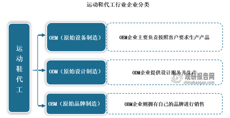 发展前景预测报告（2024-2031年）球盟会中国运动鞋代工行业现状深度研究与(图6)